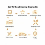 Car Air Conditioning Diagnostic Process