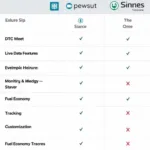 Comparison table of various car diagnostic app features