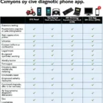 Comparing features of different car diagnostic apps