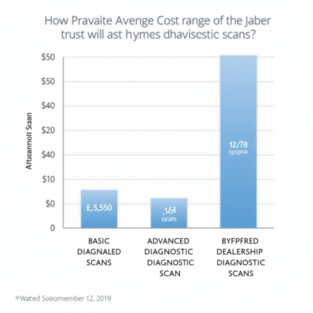 Chart comparing car diagnostic costs