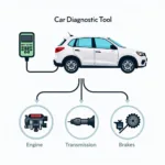 Car Diagnostic Process Explained