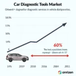 Car Diagnostic Tools Market Growth