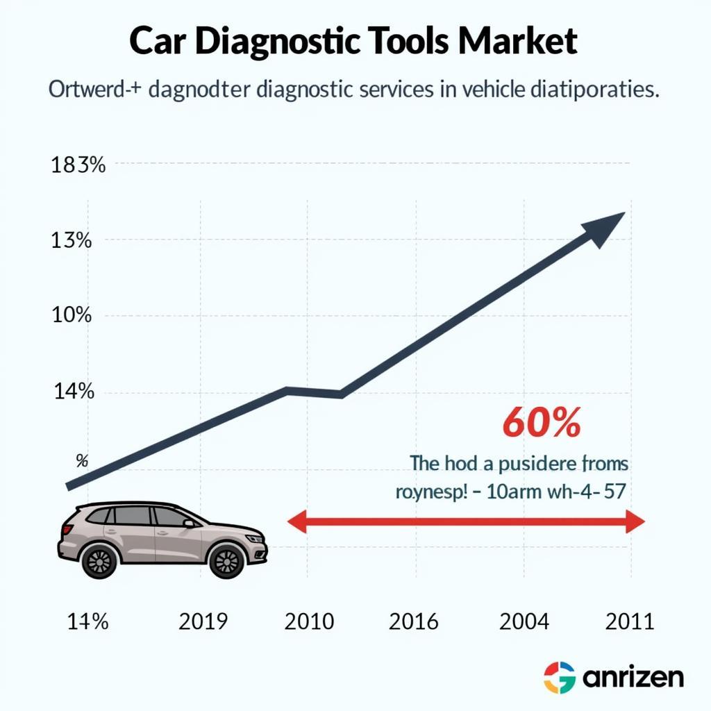 Car Diagnostic Tools Market Growth