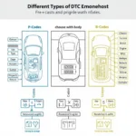 Understanding Diagnostic Trouble Codes