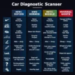 Various Car Diagnostic Scanner Types