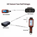 Different types of car diagnostic tools