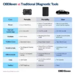 OBDeleven vs. Traditional Diagnostic Tools