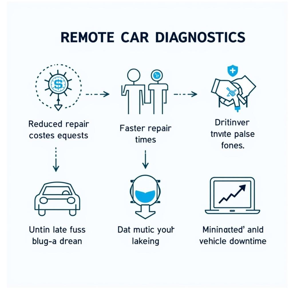 Visual representation of the benefits of remote car diagnostics