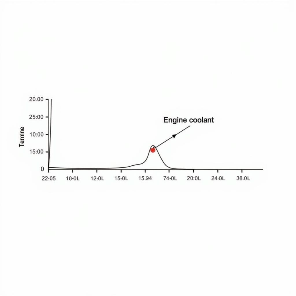 Sensor Data Graph Displaying Engine Coolant Temperature Fluctuations