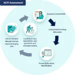 ACFI Assessment Process in Aged Care