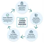 ACRN Career Decision Making Process