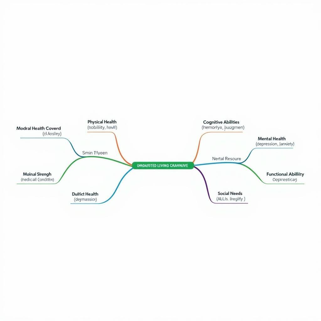 Key Areas Covered in Assisted Living Assessments