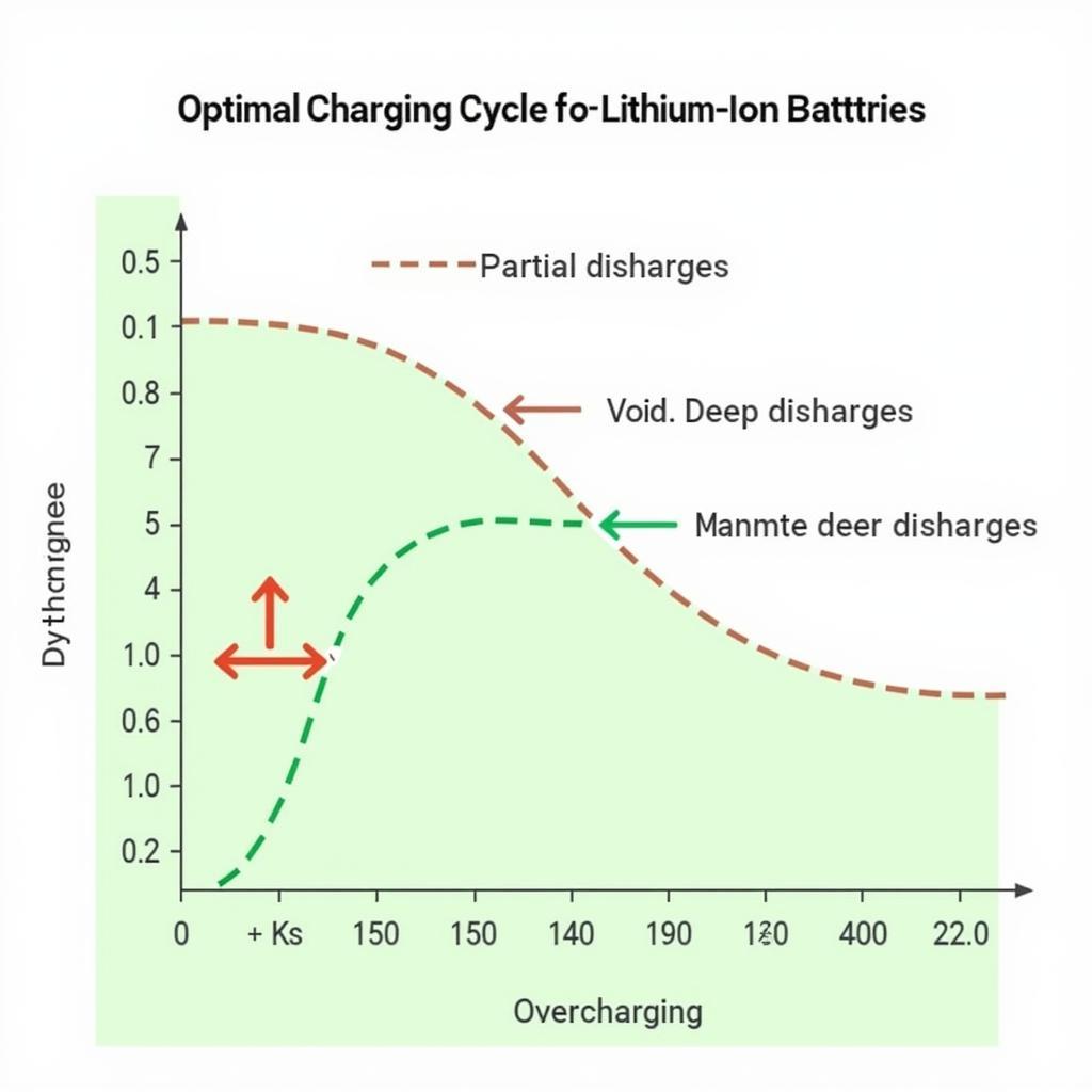 Lithium-ion Battery Charging Cycle