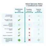 Benefits of Using the Transitional Care Model