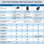 Choosing the Right Car Unlock Tool Kit