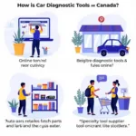 Buying Car Diagnostic Tools in Canada