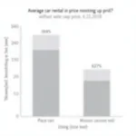 Chart illustrating potential cost savings using a car rental price monitoring tool.