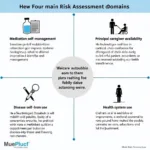 Key Components of the Care Transitions Risk Stratification Tool