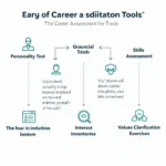 Types of Career Assessment Tools