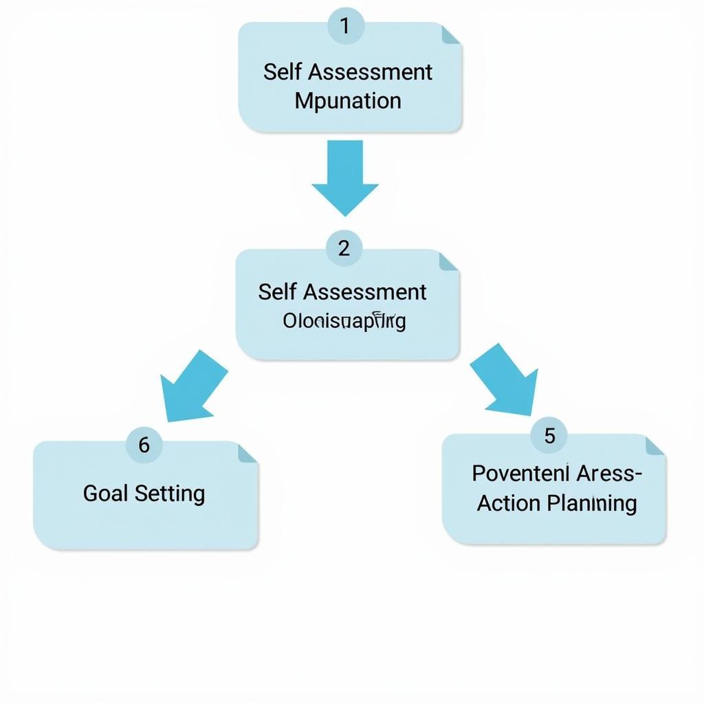 Steps involved in the career mapping process