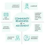 Key Components of a Community Readiness Assessment