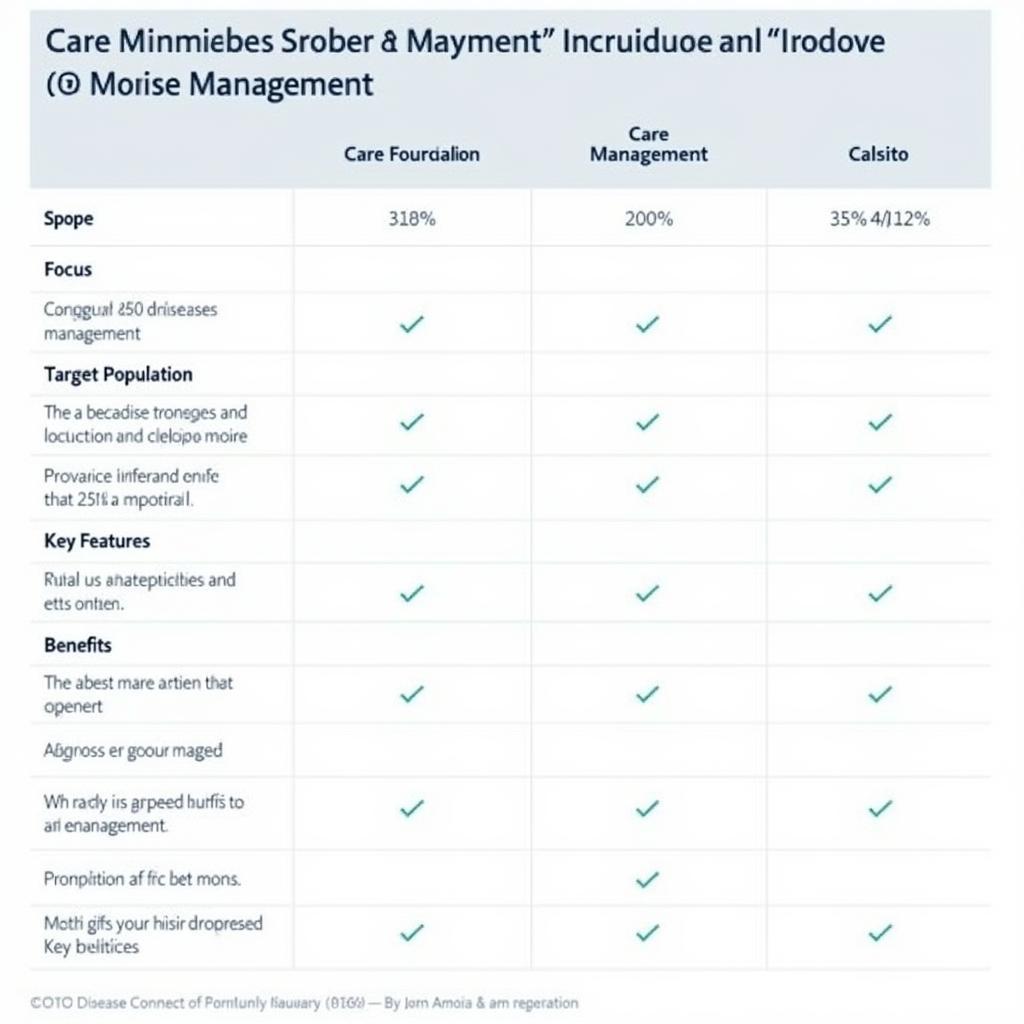 A comparison table highlighting the key differences between disease management and care management