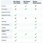 Comparing Mac Cleaner Software Features