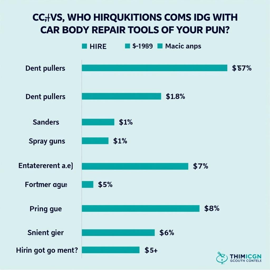 A chart comparing the costs of hiring versus buying car body repair tools.