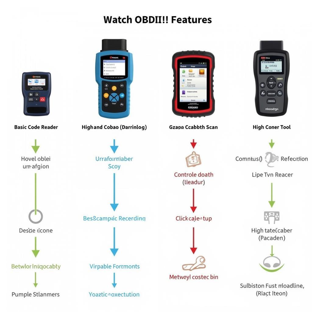 Different Types of OBDII Scanners