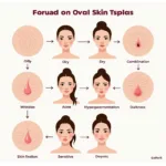 Different Facial Skin Types and Concerns