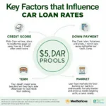 Factors Affecting Car Loan Rates