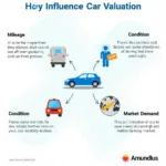 Factors Affecting Car Valuation