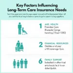 Factors Affecting Long-Term Care Insurance Needs