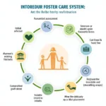 Foster Care System Overview: Diagram illustrating the process of entering foster care, including referral, assessment, placement, and reunification.