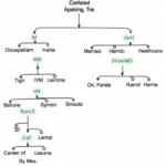 Genogram Example in Career Counseling