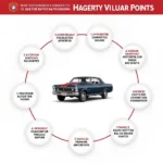 Hagerty Valuation Process in Action