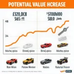 Chart showing the value appreciation of certain Hot Wheels tool cars over time.