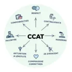 Key Components of the CCAT