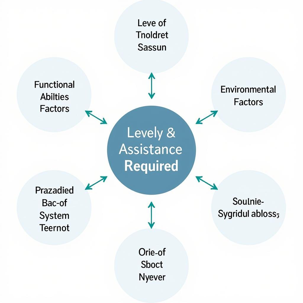 Key Components of a Self-Care Deficit Assessment