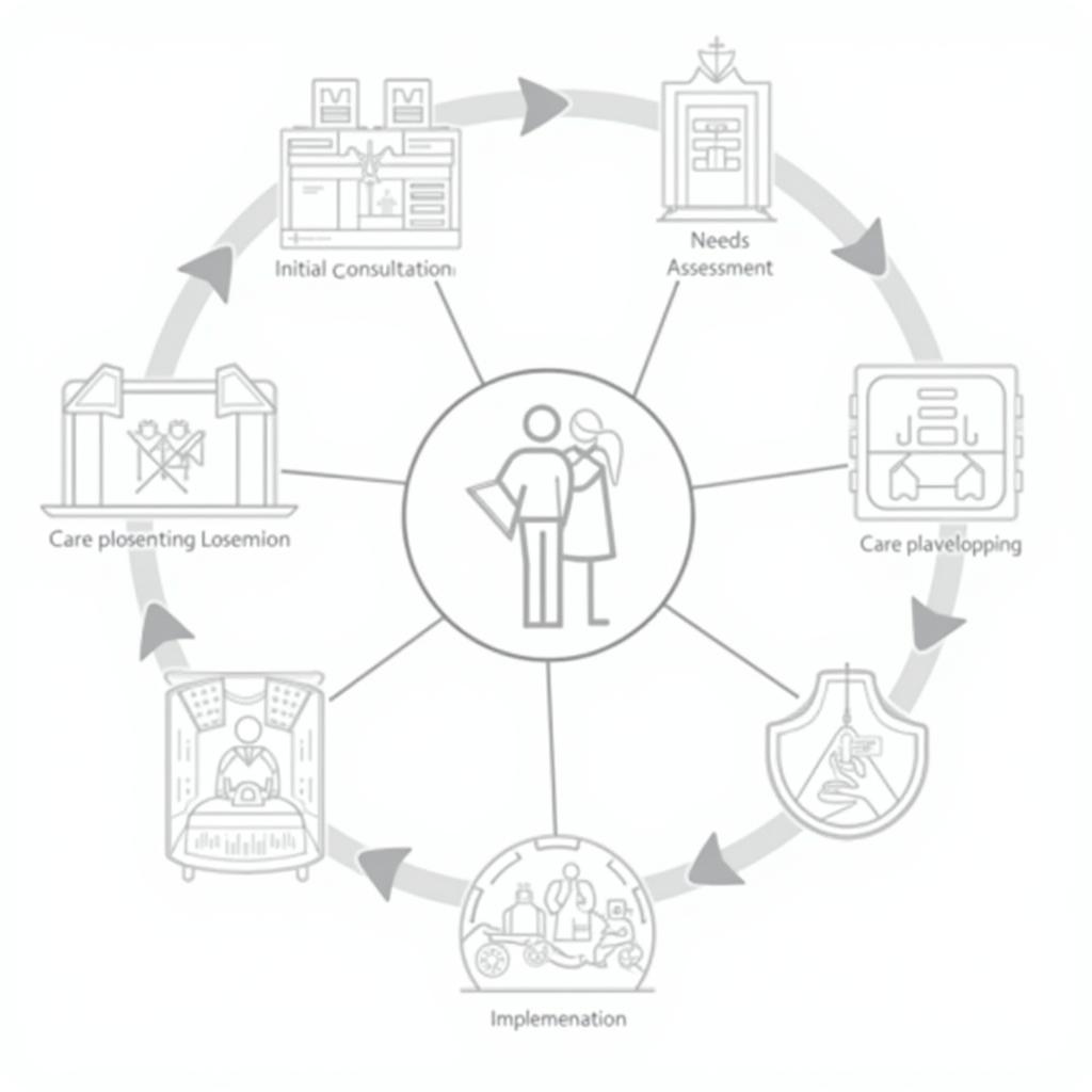 Long Term Care Assessment and Planning Process