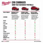 Milwaukee Car Charger Selection Guide