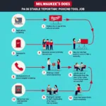 Milwaukee Tool Interview Process Steps