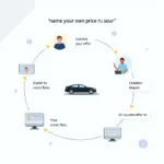 Name Your Own Price Car Buying Process Illustration