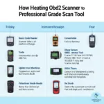 Types of OBD2 Scanners