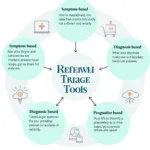 Palliative Care Referral Triage Tool Types