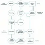 Palliative Care Screening Process Flowchart