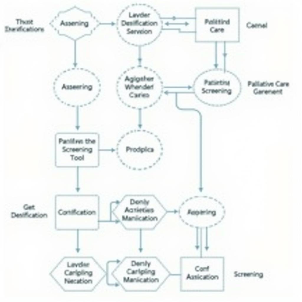 Palliative Care Screening Process Flowchart