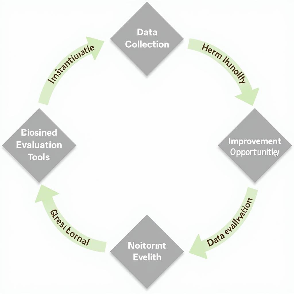 Patient Care Continuous Improvement Cycle