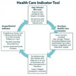 Various Types of Health Care Indicator Tools