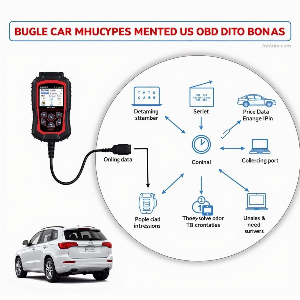 OBD2 scanner plugged into a car's diagnostic port.